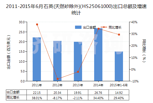 2011-2015年6月石英(天然砂除外)(HS25061000)出口總額及增速統(tǒng)計(jì) 2011-2015年6月石英(天然砂除外)(HS25061000)出口總額及增速統(tǒng)計(jì)